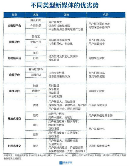  不同类型的企业如何选择合适的新媒体？三个模型给你答案